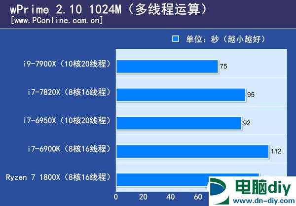 i9-7900X性能怎么样 10核20线程i9-7900X评测