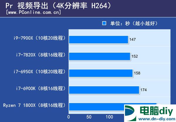 i9-7900X性能怎么样 10核20线程i9-7900X评测