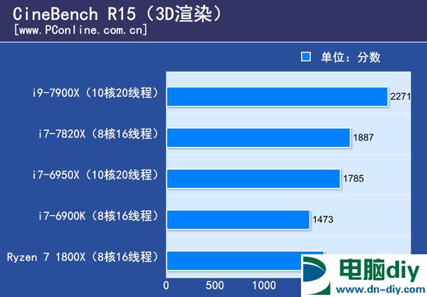 i9-7900X性能怎么样 10核20线程i9-7900X评测