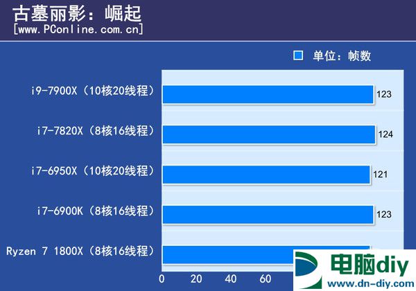 i9-7900X性能怎么样 10核20线程i9-7900X评测 (全文)