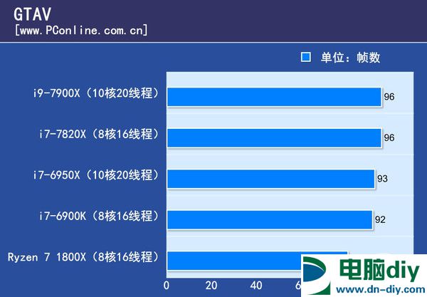 i9-7900X性能怎么样 10核20线程i9-7900X评测 (全文)