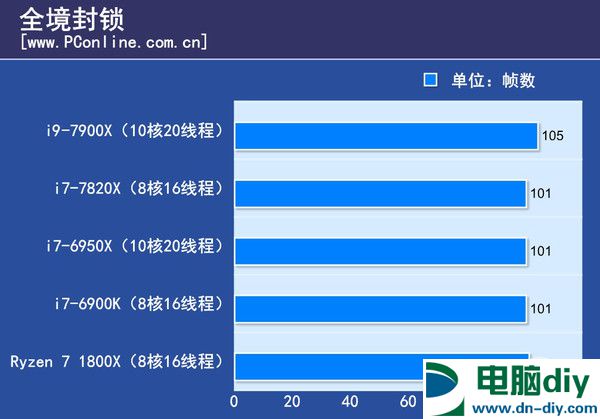 i9-7900X性能怎么样 10核20线程i9-7900X评测 (全文)