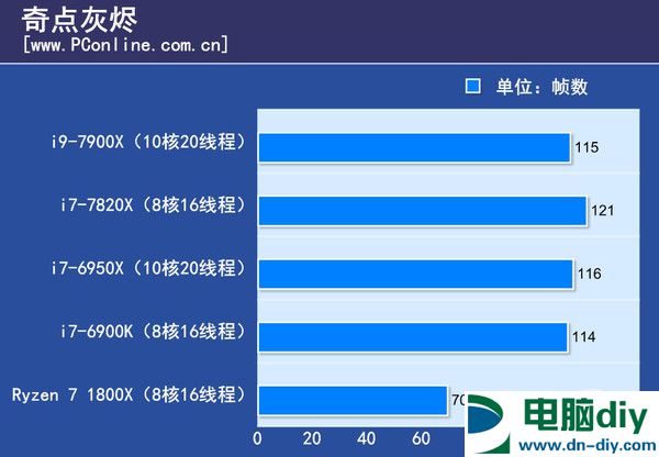 i9-7900X性能怎么样 10核20线程i9-7900X评测 (全文)