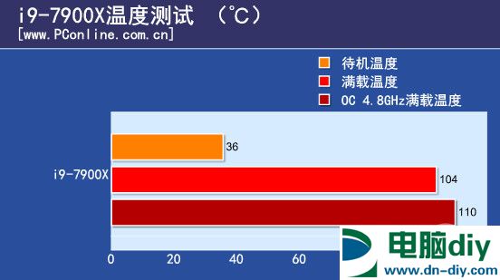 i9-7900X性能怎么样 10核20线程i9-7900X评测