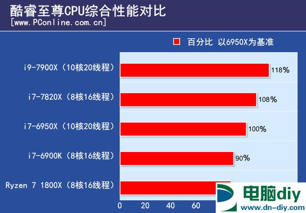 i9-7900X性能怎么样 10核20线程i9-7900X评测