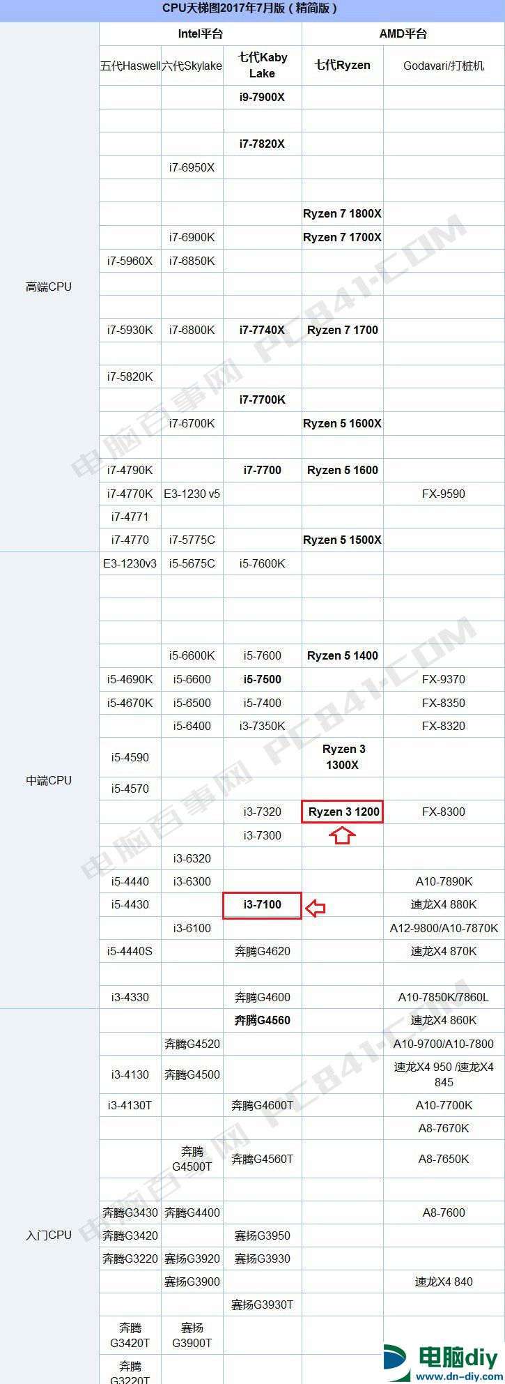 R3 1200和i3 7100哪个好？R3-1200与i3-7100区别对比