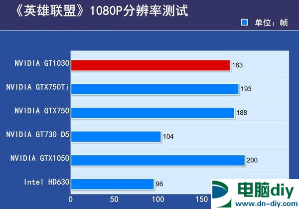 GT1030和GTX750Ti哪个好 GT1030与GTX750Ti区别对比 (全文)