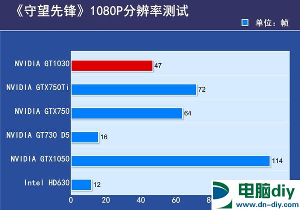 GT1030和GTX750Ti哪个好 GT1030与GTX750Ti区别对比 (全文)