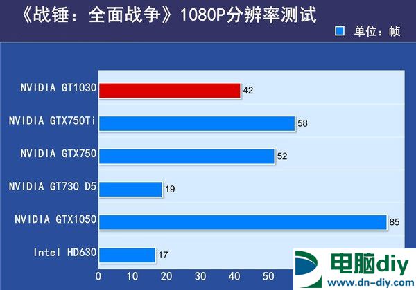 GT1030和GTX750Ti哪个好 GT1030与GTX750Ti区别对比 (全文)