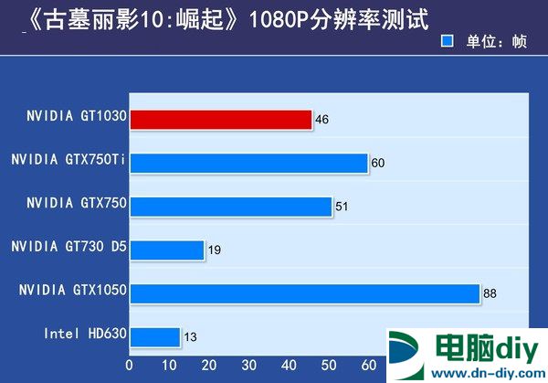 GT1030和GTX750Ti哪个好 GT1030与GTX750Ti区别对比 (全文)