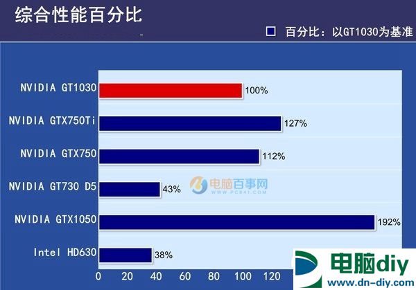 GT1030和GTX750Ti哪个好 GT1030与GTX750Ti区别对比