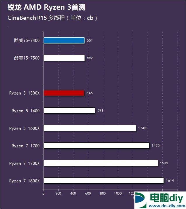 AMD锐龙3 1300X怎么样 AMD Ryzen 3-1300X评测