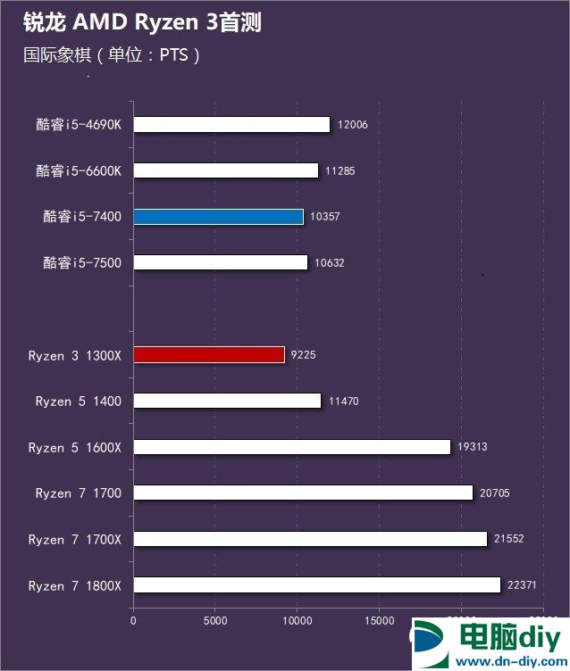 AMD锐龙3 1300X怎么样 AMD Ryzen 3-1300X评测