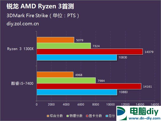 AMD锐龙3 1300X怎么样 AMD Ryzen 3-1300X评测