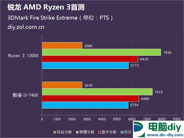 AMD锐龙3 1300X怎么样 AMD Ryzen 3-1300X评测