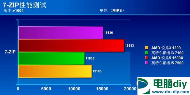 R3 1200和i3 7100哪个好？R3-1200对比i3-7100评测