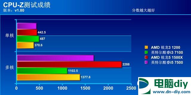 R3 1200和i3 7100哪个好？R3-1200对比i3-7100评测