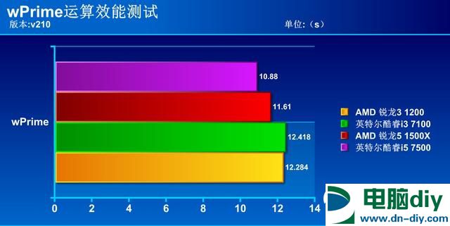 R3 1200和i3 7100哪个好？R3-1200对比i3-7100评测