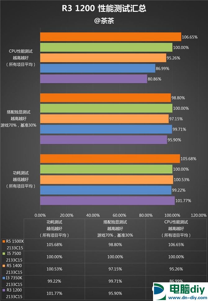 AMD锐龙R3-1200性能怎么样 AMD Ryzen 3 1200深度评测