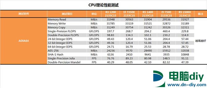 AMD锐龙R3-1200性能怎么样 AMD Ryzen 3 1200深度评测