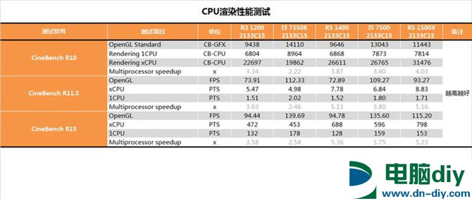 AMD锐龙R3-1200性能怎么样 AMD Ryzen 3 1200深度评测