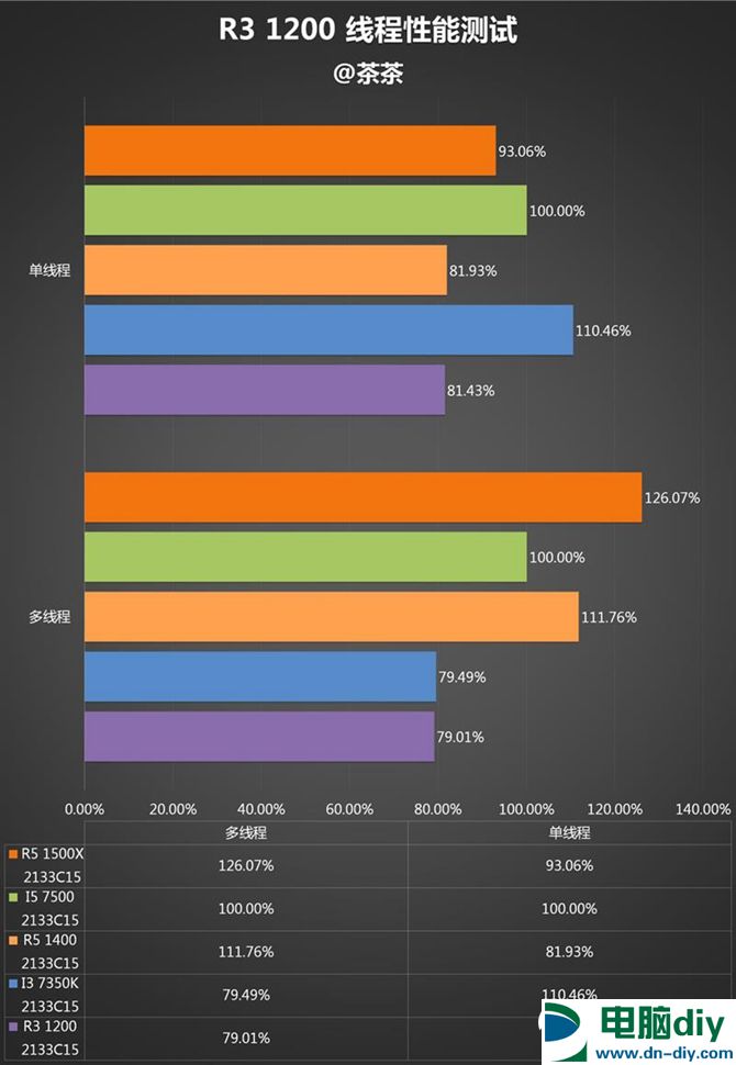 AMD锐龙R3-1200性能怎么样 AMD Ryzen 3 1200深度评测