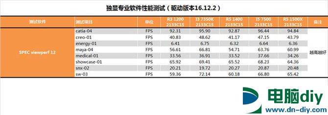 AMD锐龙R3-1200性能怎么样 AMD Ryzen 3 1200深度评测