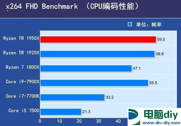 16核心32线程 AMD锐龙Threadripper 1950X评测