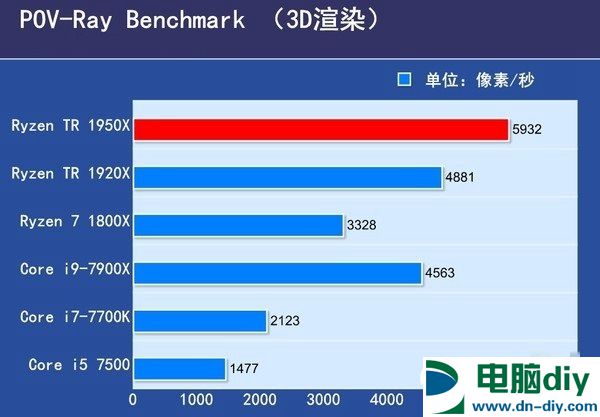 16核心32线程 AMD锐龙Threadripper 1950X评测