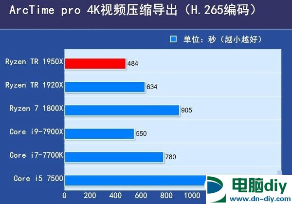 16核心32线程 AMD锐龙Threadripper 1950X评测