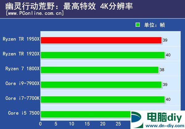 16核心32线程 AMD锐龙Threadripper 1950X评测 (全文)