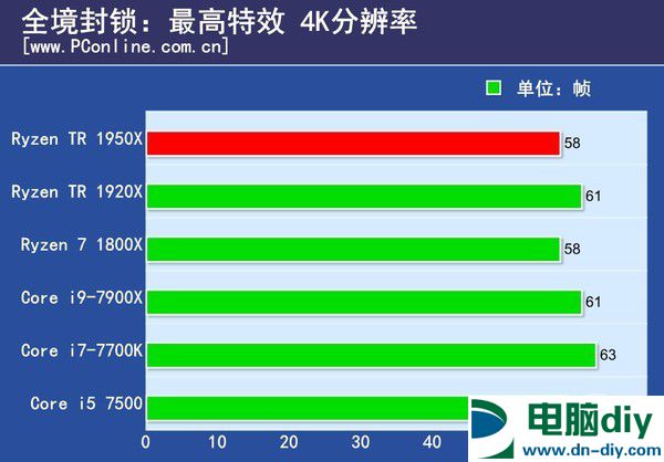 16核心32线程 AMD锐龙Threadripper 1950X评测 (全文)