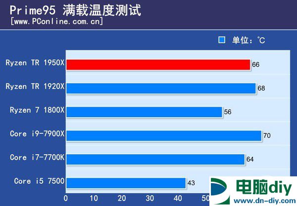 16核心32线程 AMD锐龙Threadripper 1950X评测