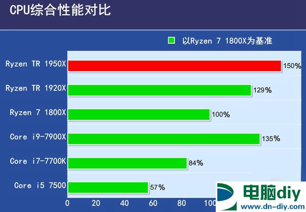 16核心32线程 AMD锐龙Threadripper 1950X评测