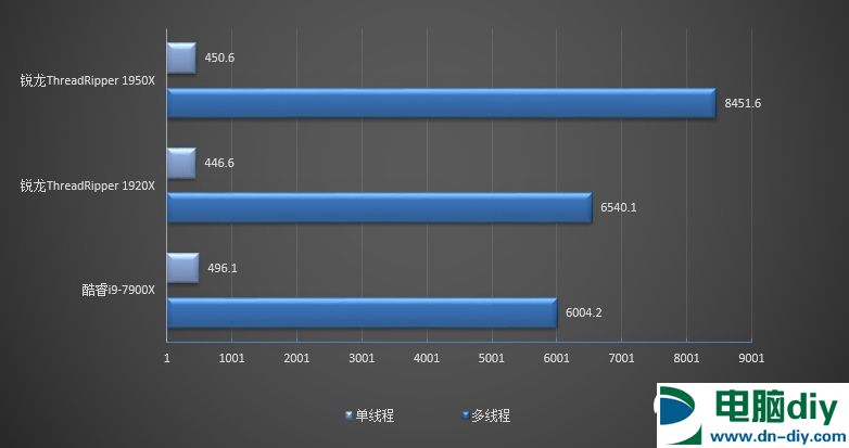 Ryzen 1950X和1920X哪个好 AMD锐龙1950X与1920X区别对比