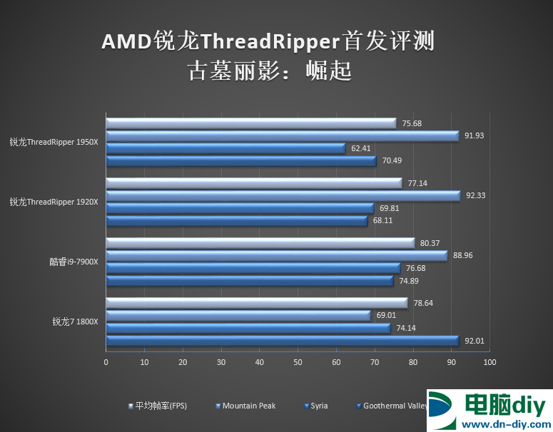 Ryzen 1950X和1920X哪个好 AMD锐龙1950X与1920X区别对比 (全文)