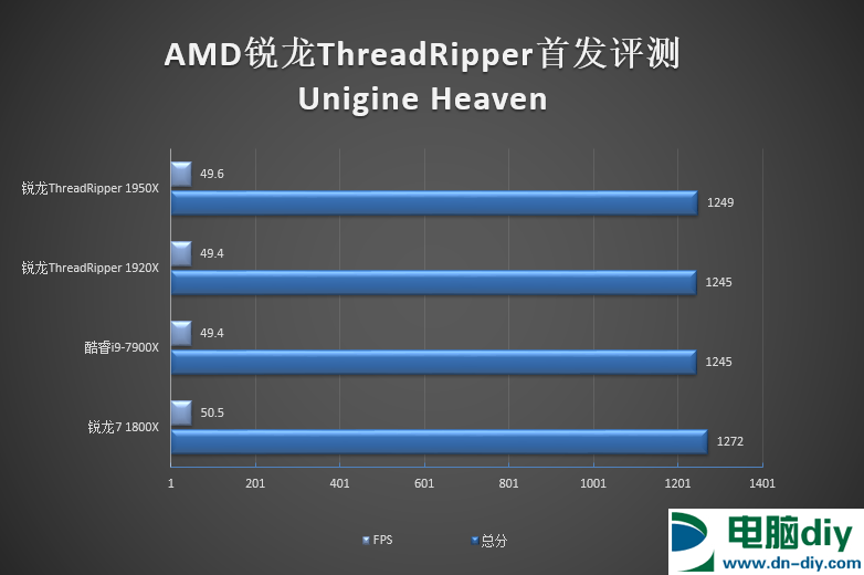 Ryzen 1950X和1920X哪个好 AMD锐龙1950X与1920X区别对比 (全文)