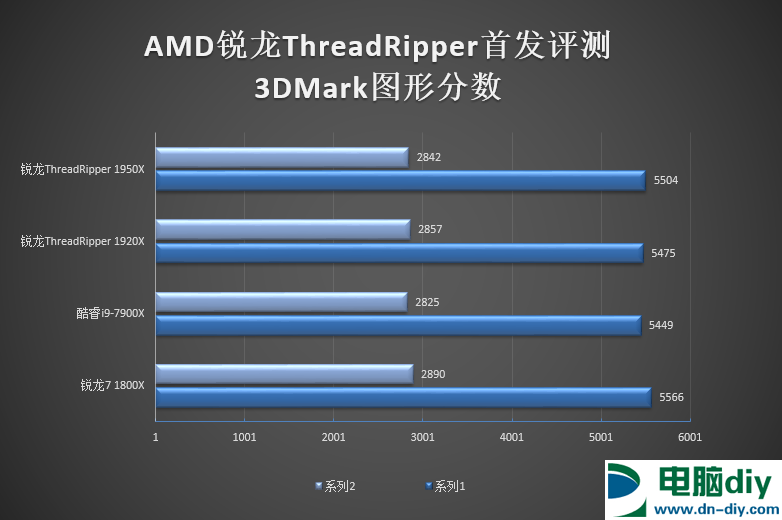 Ryzen 1950X和1920X哪个好 AMD锐龙1950X与1920X区别对比 (全文)