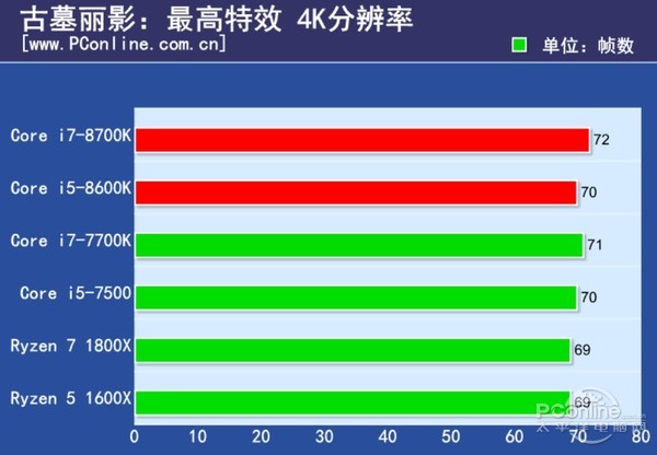 6核12线程 Core i7-8700K/i5-8600K首发评测