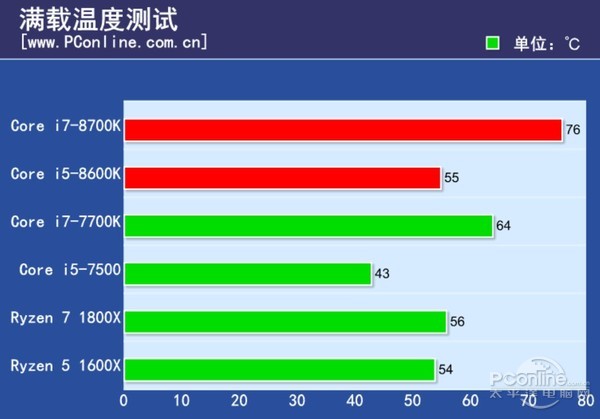 6核12线程 Core i7-8700K/i5-8600K首发评测 (全文)