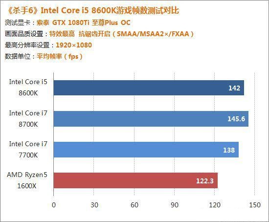 Intel酷睿i5-8600K评测 八代i5-8600K性能详解 (全文)