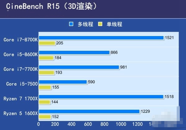 酷睿八代处理器怎么样 Core i7-8700K/i5-8600K评测