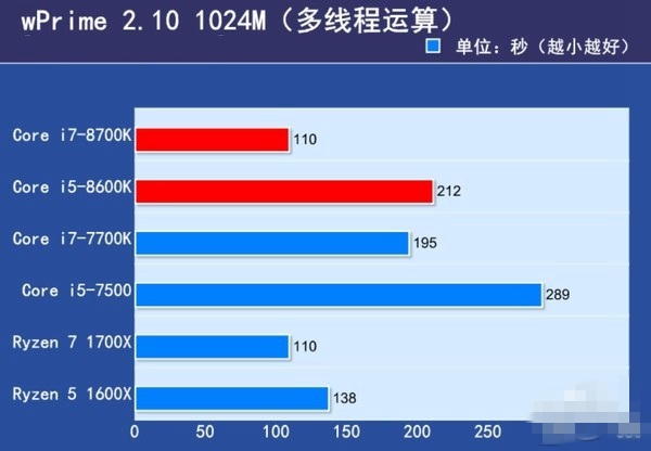 酷睿八代处理器怎么样 Core i7-8700K/i5-8600K评测