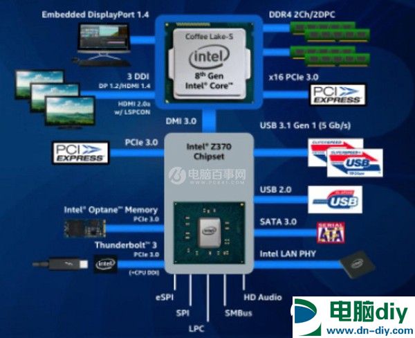 Z370和Z270有什么区别？Intel平台Z270与Z370主板对比