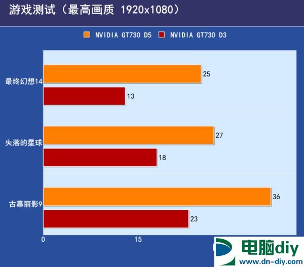 GDDR3和R5显卡性能差距大吗 GDDR5和GDDR3的区别