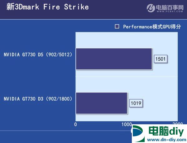 GDDR3和R5显卡性能差距大吗 GDDR5和GDDR3的区别