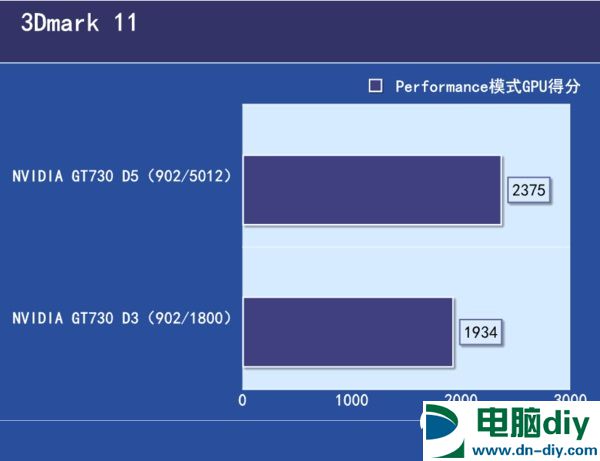 GDDR3和R5显卡性能差距大吗 GDDR5和GDDR3的区别