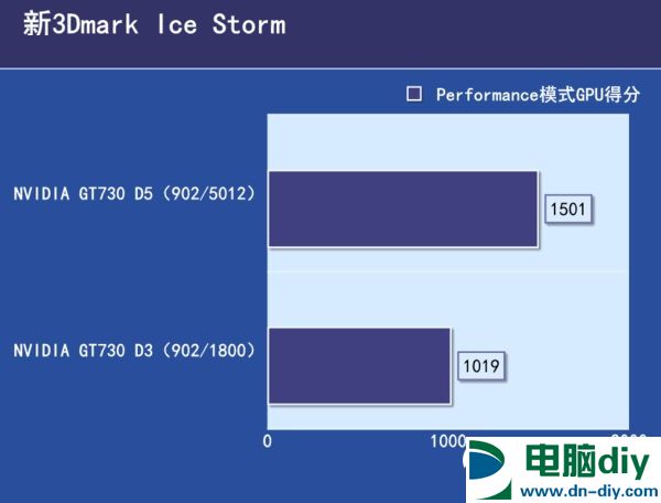 GDDR3和R5显卡性能差距大吗 GDDR5和GDDR3的区别