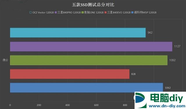 影驰ONE 120GB SSD怎么样 影驰ONE 120GB SSD评测