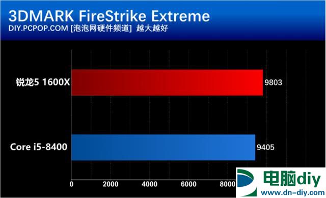 i5 8400和R5 1600X有什么区别？基准性能对比